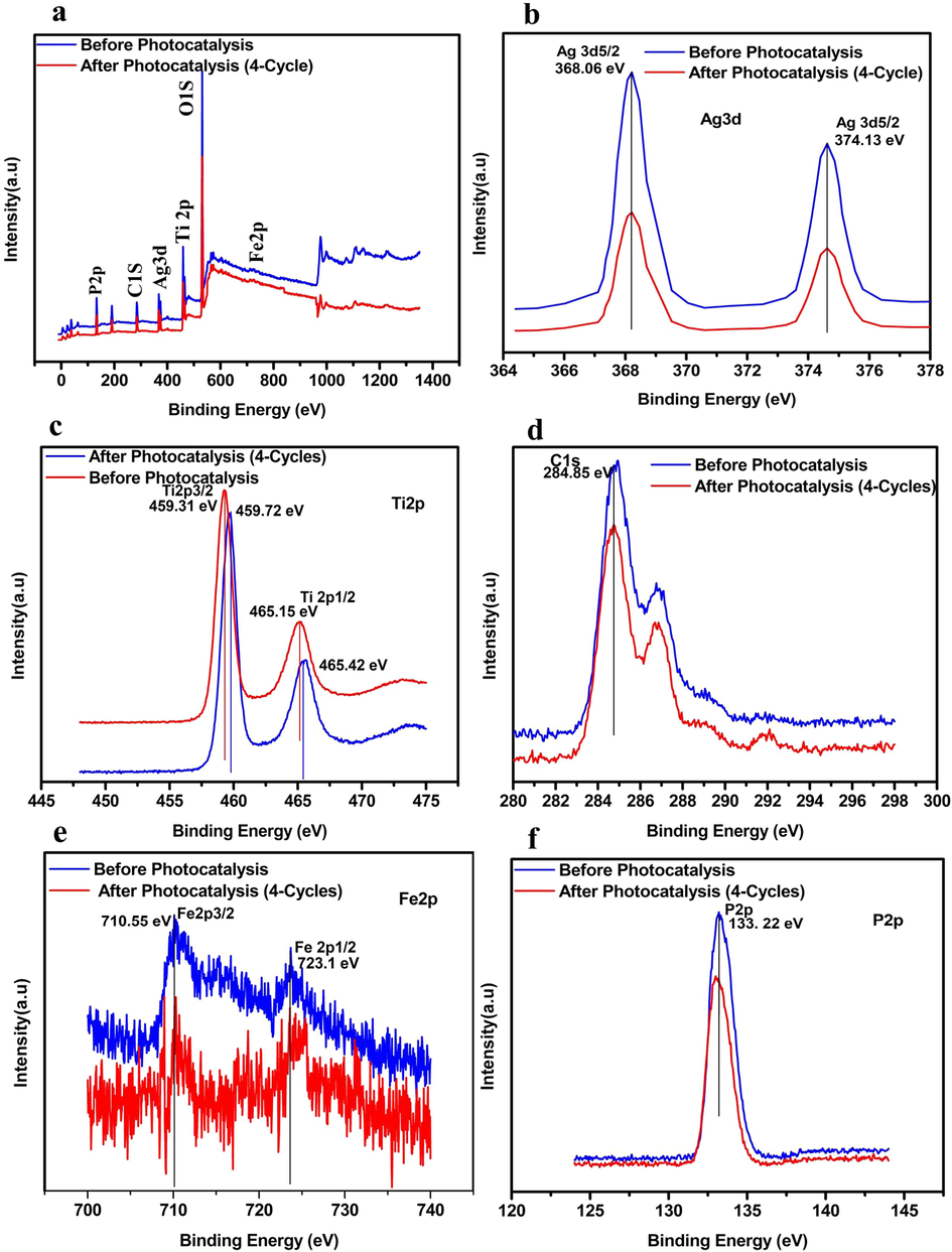 (a) XPS spectra for 2%Ag3PO4/Fe/GTiP before and after 4 photocatalytic cycles.