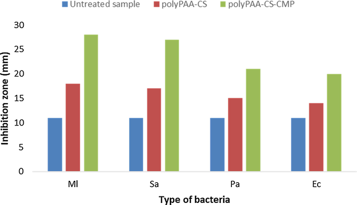 Antibacterial effect of grafted cellulosic disks on different bacteria via the evaluation of the inhibition area around bacteria (diameter of disk samples = 11 mm).