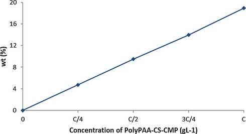 Grafting rate according to the concentration of polyPAA-CS-CMP, Curing 20 min at 140 °C.