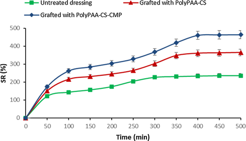 Swelling behavior of untreated and grafted dressings with polyPAA-CS and polyPAA-CS-CMP.