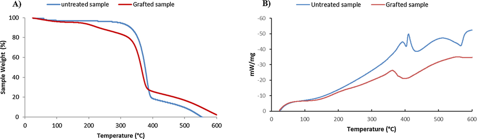 TGA (A) and DTA (B) thermograms of virgin and grafted cellulosic dressing with PolyPAA-CS-CMP.