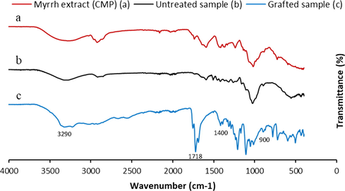 FT-IR spectra analysis of CMP extract (a), untreated cellulosic dressing (b) and grafted cellulosic dressing with the PolyPAA-CS-CMP (c).