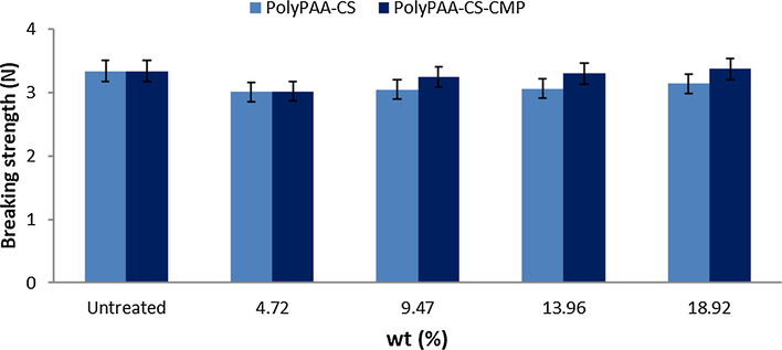 Breaking strength function of the grafting rate of cellulosic dressings with PolyPAA-CS-CMP.