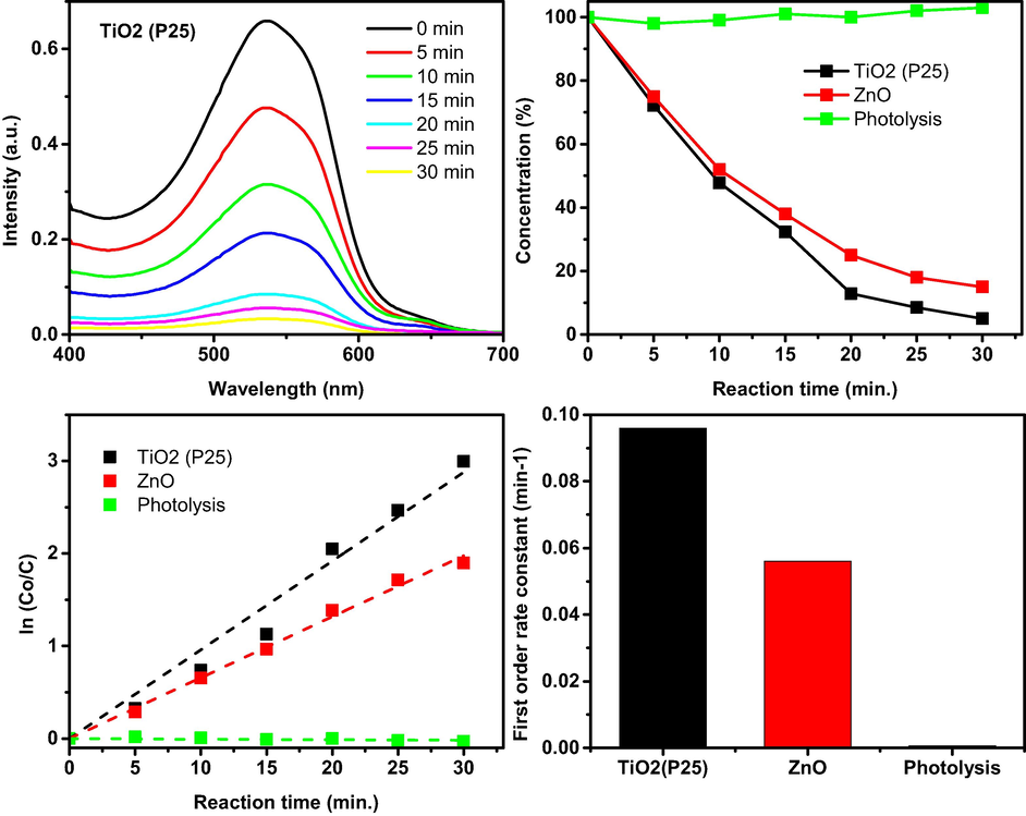 (Top left) the UV–Vis spectra obtained as a results of 2-((10-decyl-10H-phenothiazin-3-yl)methylene)malononitrile dye degradation over TiO2 (P25) under UV–Vis illumination. (Top right) the degradation profile of 2-((10-decyl-10H-phenothiazin-3-yl)methylene)malononitrile dye over TiO2 (P25), ZnO, and without catalyst (photolysis). Bottom left) the kinetics of the 2-((10-decyl-10H-phenothiazin-3-yl)methylene)malononitrile dye degradation. Bottom right) the first order rate constants of the 2-((10-decyl-10H-phenothiazin-3-yl)methylene)malononitrile dye degradation.