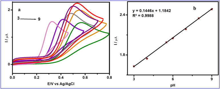 (a) Cyclic voltammogram obtained at V2O5/PVA/G-C3N4/GCE in 50 µM FA containing different pH (pH 3, 4, 5.5, 6, 7, 8 and 9) at a scan rate of 50 mV/s (a, c) and (b) Calibration plot for the pH vs. peak potential for the detection of FA.