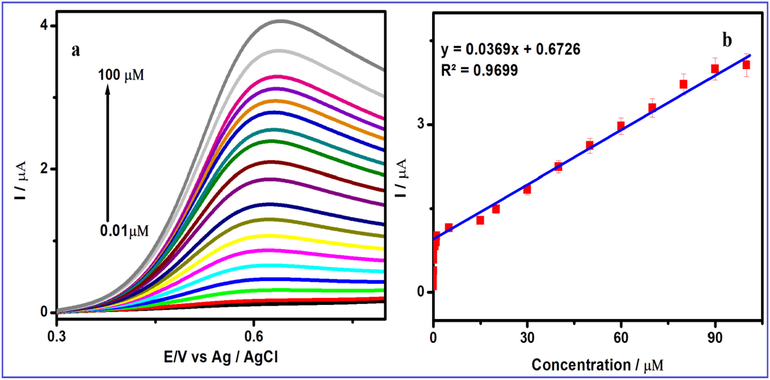 (a) Linear sweep voltammetric response of V2O5/PVA/g-C3N4/GCE containing 0.1 M (pH = 7) PBS at various concentration from 1 to 160 μM and (b) the linear plot for redox peak current response of FA vs. concentration.