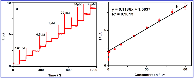 (a) Amperometric i–t curves for the determination of FA at V2O5/PVA/g-C3N4/GCE in 0.1 M PBS (pH 7.0). Each addition increases the concentration of 10 µM of FA at a regular interval of 50 s, (b) the calibration plot for the linear dependence of peak current vs. concentrations of FA.