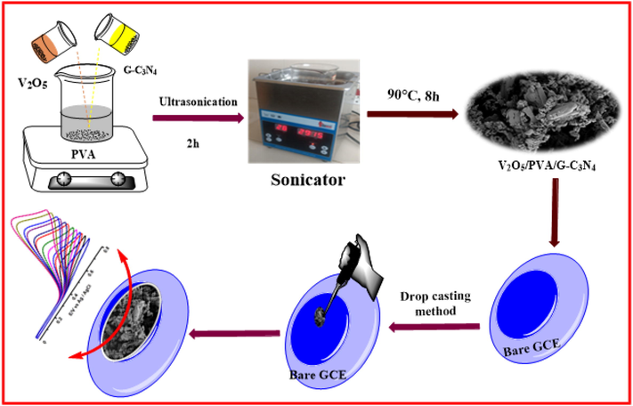 Stepwise fabrication of V2O5/PVA/G-C3N4/GCE for FA detection.