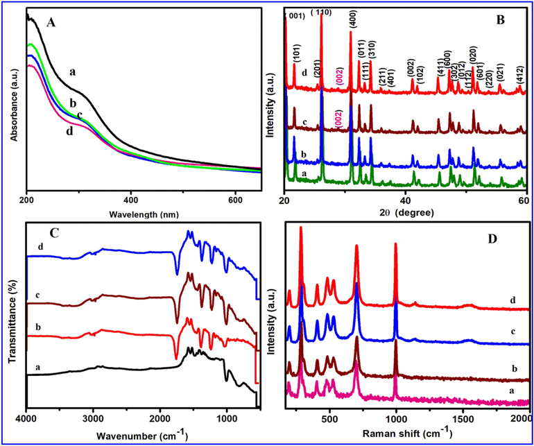 (A) UV–visible spectrum of (a) V2O5 (block line), (b) V2O5/PVA (green line), (c) V2O5/G-C3N4 (blue line), and V2O5/PVA/G-C3N4 (rose line) nanocomposite, (B) XRD pattern of (a) V2O5 (green), (b) V2O5/PVA (blue), (c) V2O5/G-C3N4 (merun), and V2O5/PVA/G-C3N4 nanocomposite (red), (C) FT-IR spectrum of (a) V2O5 (ink blue), (b) V2O5/PVA (red), (c) V2O5/G-C3N4 (merun), and V2O5/PVA/G-C3N4 nanocomposite (blue), (D) Raman spectra of (a) V2O5 (rose), (b) V2O5/PVA (merun), (c) V2O5/G-C3N4 (blue), and V2O5/PVA/G-C3N4 nanocomposite (red).