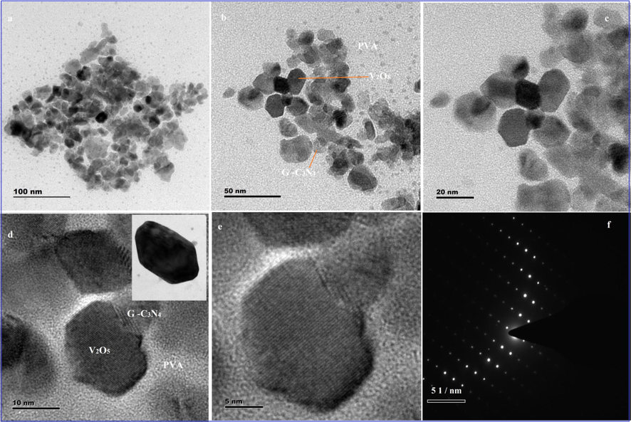 High magnification TEM image of (a–e) V2O5/PVA/G-C3N4 nanocomposite and (f) SAED pattern of V2O5/PVA/G-C3N4 nanocomposite.