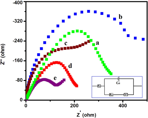 Electron impedance spectroscopy of (a) bare GCE, (b) V2O5/GCE, (c) V2O5/PVA/GCE, (d) V2O5/G-C3N4/GCE, and (e) V2O5/PVA/G-C3N4/GCE in 0.1 M KCl solution containing [Fe(CN)6]−3/−4.