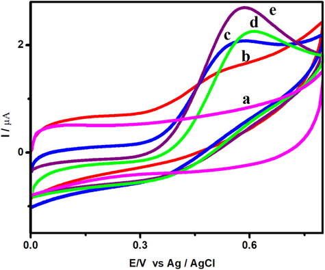 Cyclic voltammetric response of (a) bare GCE, (b) V2O5/GCE, (c) V2O5/PVA/GCE, (d) V2O5/G-C3N4/GCE, and (e) V2O5/PVA/G-C3N4/GCE in the presence of 50 µM FA containing 0.1 M (pH = 7) PBS at a scan rate of 50 mV/s.