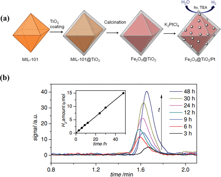 (a) Representation for the synthesis of Fe2O3@TiO2 by coating TiO2 onto the surface of MIL-101, followed by calcination, and its use for photocatalytic H2 generation after the addition of Pt particles. (b) H2 created by Fe2O3@TiO2 in 20/1 v/v H2O/TEA for different times, with a 420 nm filter. The inset shows the amount of H2 generated over this time period (Dekrafft et al., 2012).