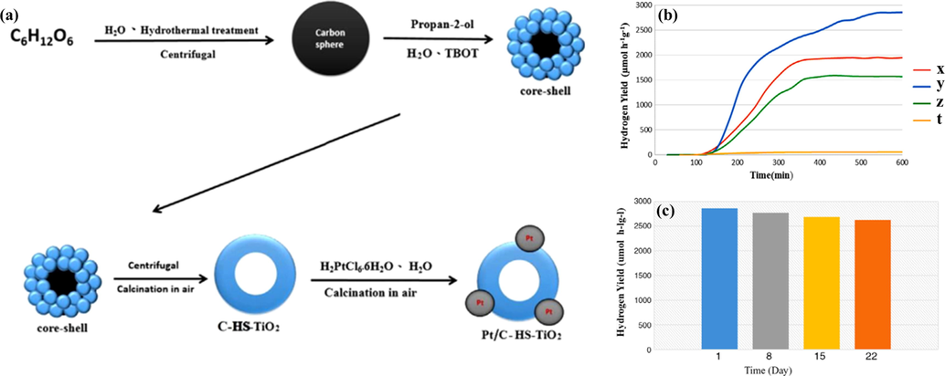 (a) Schematic diagram of the preparation of Pt/C-HS-TiO2. (b) H2 produced by different catalysts under visible light irradiation: (x) 0.5 wt% Pt/C-HS-TiO2, (y) 1.0 wt% Pt/C-HS-TiO2, (z) 1.5 wt% Pt/C-HS-TiO2, (t) 2.0 wt% Pt/C-HS-TiO2. (c) Recycling of 1.0 wt% Pt/C-HS-TiO2 for photocatalytic hydrogen production at room temperature (Zhu et al., 2016).