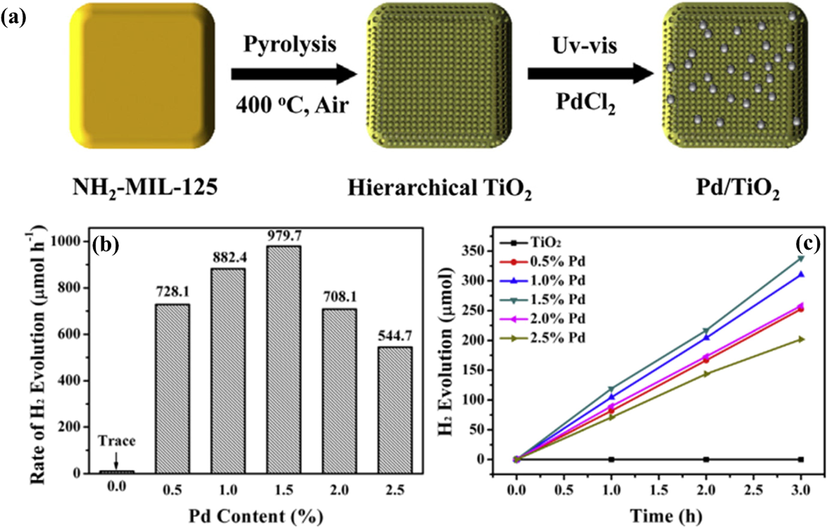 (a) Representation of the fabrication of Pd/TiO2 from NH2-MIL-125. (b,c) H2 produced by Pd/TiO2 in 20 vol% methanol solution with different contents of Pd under UV–Vis light (b) and simulated solar light (c) (Yan et al., 2017).