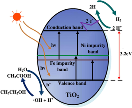 Schematic illustration of solar water splitting for Fe-Ni/TiO2 under visible light illumination (Sun et al., 2012).