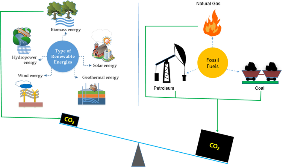 A represented diagram for generating CO2 from fossil fuels and renewable energies (Avtar et al., 2019).