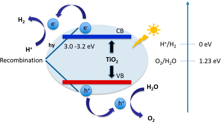 Schematic illustration of TiO2 for photocatalytic hydrogen evolution reaction (Jafari et al., 2016).