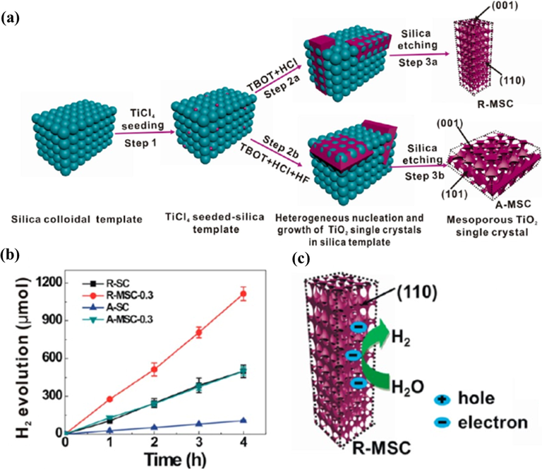 (a) Schematic diagram of the synthesis of R-MSC and A-MSC in silica template. (b) Comparison of H2 formation rate by different catalysts. (c) The proposed mechanism for photocatalytic hydrogen evolution on R-MSC (Xiaoli Zheng et al., 2013).