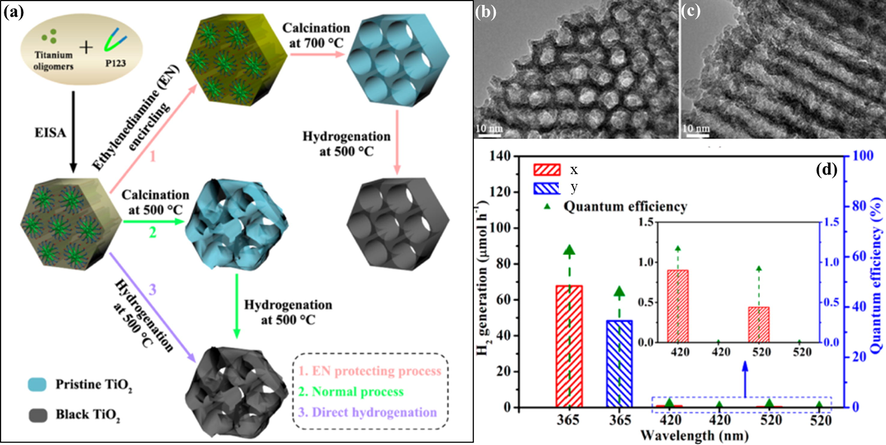 (a) Representation of the fabrication of ordered mesoporous black TiO2 materials. Illustrative TEM images along (b) [1 0 0] (c) [1 1 0]. (d) The photocatalytic hydrogen production rate of ordered mesoporous black TiO2 (x) and pristine ordered mesoporous TiO2 materials (y) (Zhou et al., 2014).