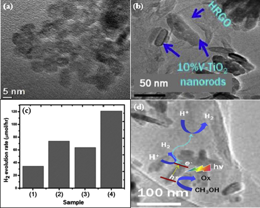 (a) HRTEM image of 10%V-TiO2 nanostructure. (b) TEM image of 10%V-TiO2/RGO nanocomposite. (c) H2 production rate under visible light irradiation: (1) 5%V-TiO2, (2) 10%V-TiO2, (3) 15%V-TiO2, and (4) 10%V-TiO2/RGO. (d) Schematic illustration of the photocatalytic reaction mechanism for 10%V-TiO2/RGO (Agegnehu et al., 2016).