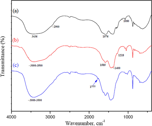 FT-IR Spectra of (a) GQDs, (b) N-GQDs and (c) N,K-GQDs.