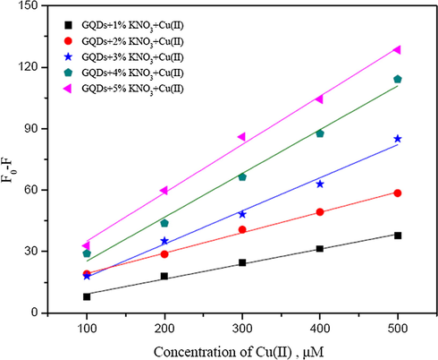 Calibration curves plotting between Fo − F and concentrations of Cu2+ (µM) using GQDs doped with 1–5% (w/v) KNO3