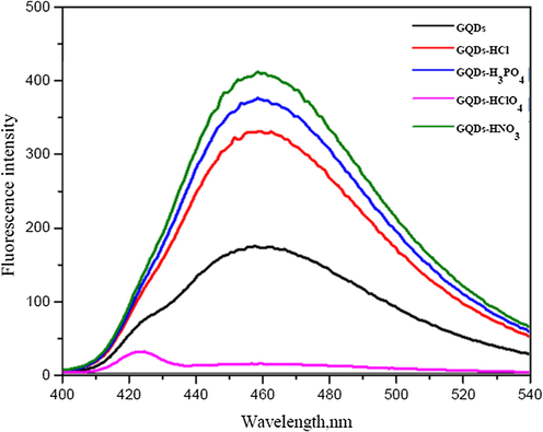 Fluorescence spectra of GQDs (black) and 1%(w/v) each of some mineral acids doped with GQDs (nitric acid/GQDs – green; phosphoric acid/GQDs – blue; hydrochloric acid/GQDs – red; perchloric acid/GQDs – violet).