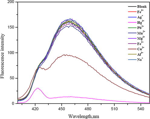 Fluorescence spectra of 1%(w/v) HNO3 doped GQDs in the presence of various metal ions