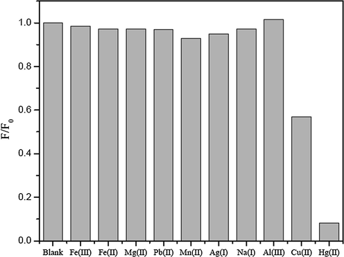 Normalized fluorescence intensities of 1%(w/v) HNO3 doped GQDs in the presence of various metal ions