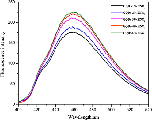 Fluorescence spectra of GQDs and 1–5% (w/v) HNO3 doped GQDs