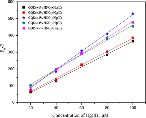 Calibration curves plotting between Fo − F and concentrations of Hg2+ (µM) using GQDs doped with 1–5% (w/v) HNO3