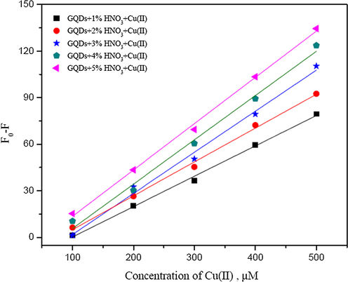 Calibration curves plotting between Fo − F and concentrations of Cu2+ (µM) using GQDs doped with 1–5% (w/v) HNO3