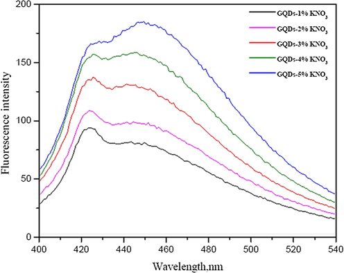 Fluorescence spectra of GQDs and 1–5% (w/v) KNO3 doped GQDs