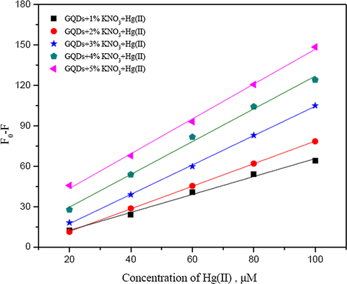 Calibration curves plotting between Fo − F and concentrations of Hg2+ (µM) using GQDs doped with 1–5% (w/v) KNO3