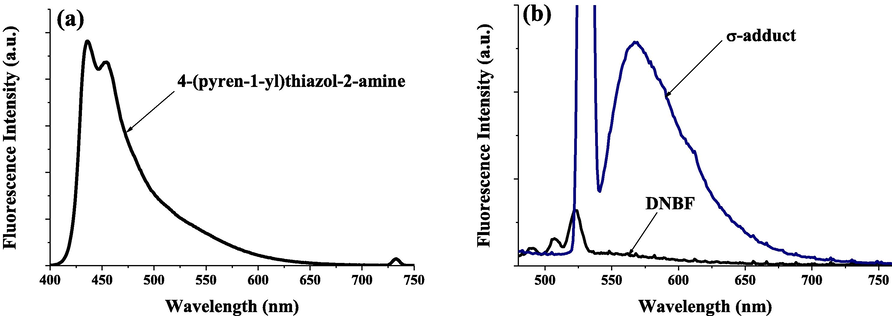 Normalized emission spectra of 1.0 × 10−5 M solution of (a) 4-(pyren-1-yl)thiazol-2-amine; (b) DNBF and σ-adduct, in acetonitrile.