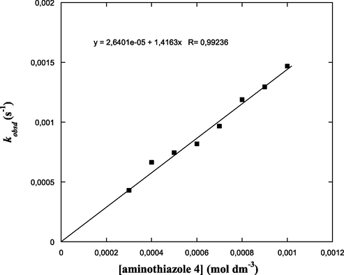 Effect of the concentration of 4-(pyren-1-yl)thiazol-2-amine (4) on kobsd of the formation of adduct 7 in acetonitrile at T = 20 °C.