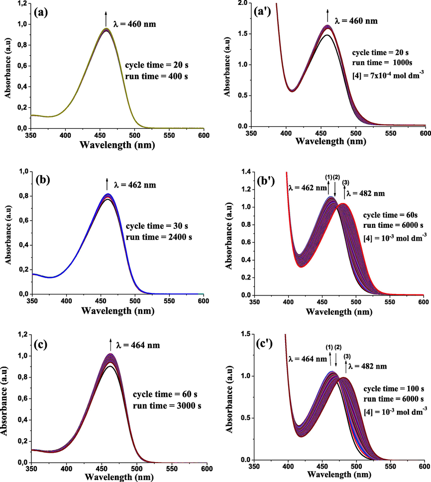 UV–Vis absorption spectra illustrating the behavior of 4,6-dinitrobenzofuroxan 5: (1) in solvent: (a) methanol; (b) ethanol; (c) propanol; (d) butanol; (e) DMF; (f) THF, (2) in presence of 4-(pyren-1-yl)thiazol-2-amine (4) in (a′) methanol; (b′) ethanol; (c′) propanol; (d′) butanol; (e′) DMF; (f′) THF, at T = 20 °C.