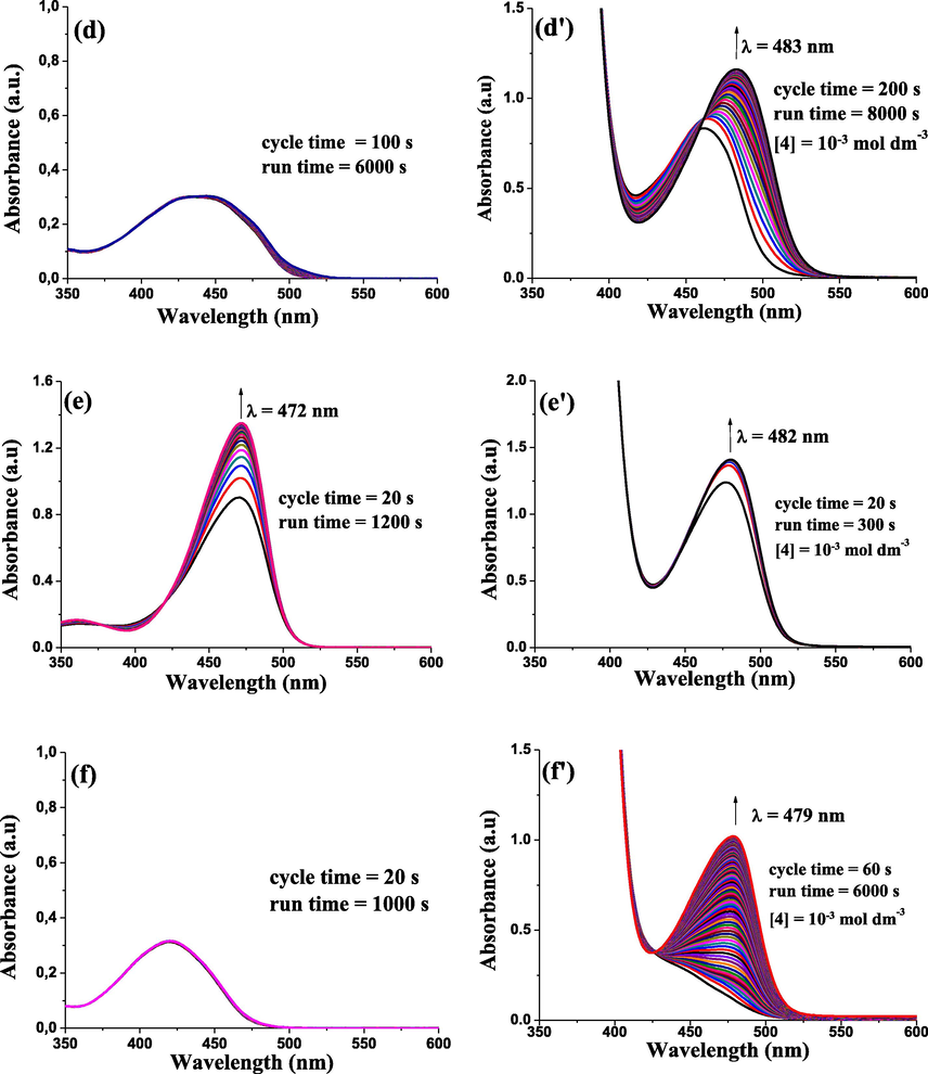 UV–Vis absorption spectra illustrating the behavior of 4,6-dinitrobenzofuroxan 5: (1) in solvent: (a) methanol; (b) ethanol; (c) propanol; (d) butanol; (e) DMF; (f) THF, (2) in presence of 4-(pyren-1-yl)thiazol-2-amine (4) in (a′) methanol; (b′) ethanol; (c′) propanol; (d′) butanol; (e′) DMF; (f′) THF, at T = 20 °C.