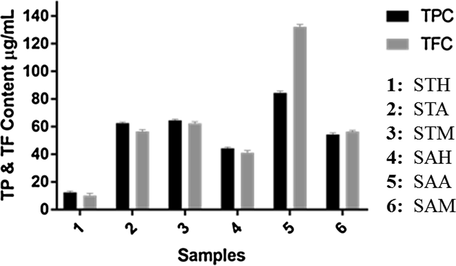 Total phenol content and total flavonoid content in different extracts of Shorea tumbuggaia (ST) and Syzygium alternifolium (SA).