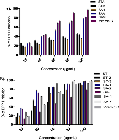 (A) DPPH radical scavenging activity of different extracts; (B) isolates of Shorea tumbuggaia (ST) and Syzygium alternifolium (SA) compared with standard Vitamin C.