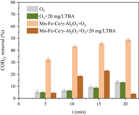 Effect of TBA on degradation of dairy farming wastewater.