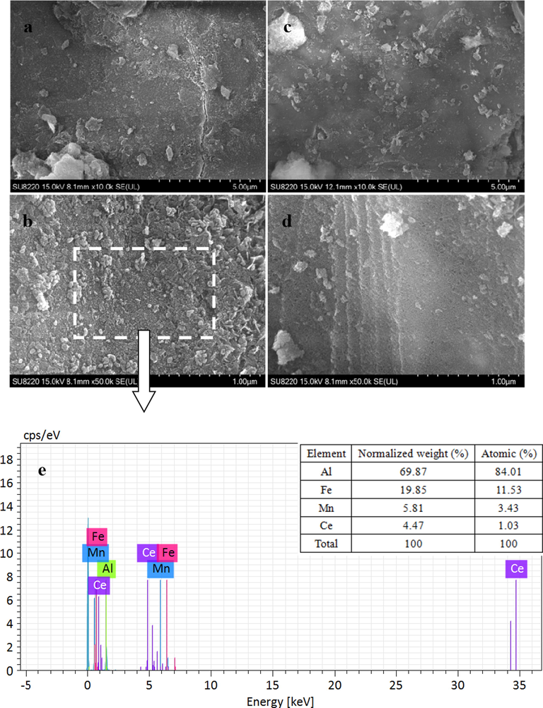 SEM images of Mn-Fe-Ce/γ-Al2O3 catalyst (a)–(b); γ-Al2O3 (c)–(d); SEM-EDX spectrum (e) of the area indicated in (b).