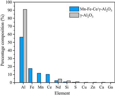 XRF analysis of Mn-Fe-Ce/γ-Al2O3 catalyst and γ-Al2O3.