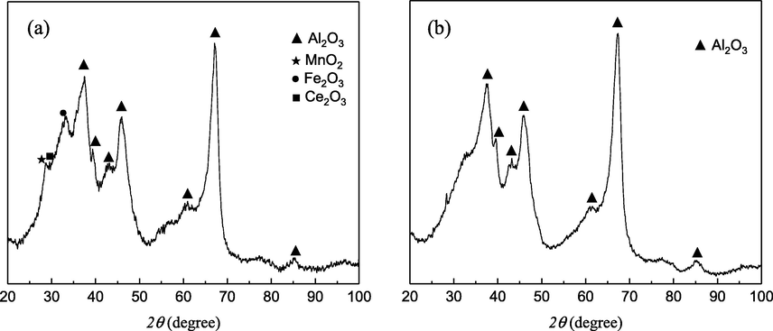 XRD patterns of Mn-Fe-Ce/γ-Al2O3 (a) and γ-Al2O3 (b).