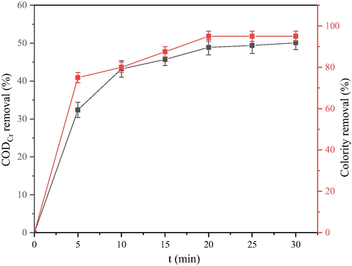 CODCr removal ratio and colority removal ratio under different reaction times.