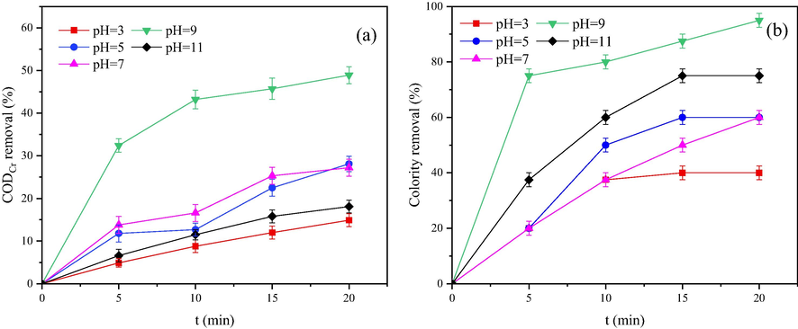 COD removal ratio (a) and colority removal ratio (b) under different pH values.