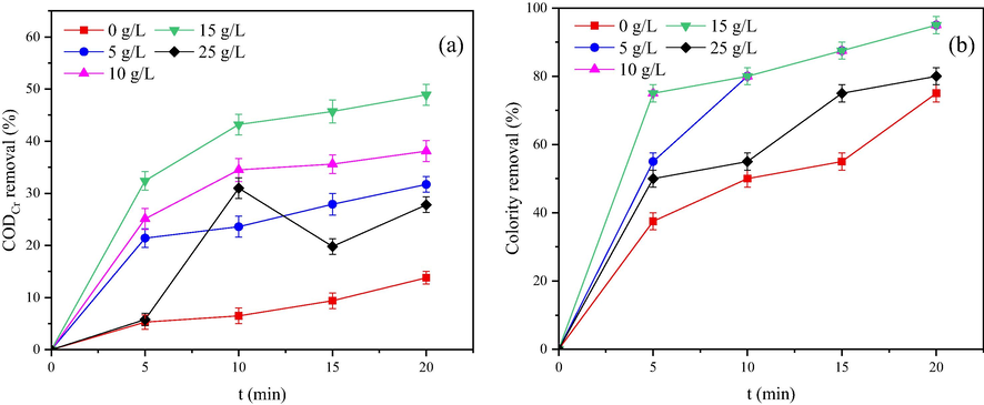 CODCr removal ratio (a) and colority removal ratio (b) under different catalyst dosages.