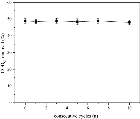 CODCr removal ratio using Mn-Fe-Ce/γ-Al2O3 catalyst in 10 consecutive cycles.