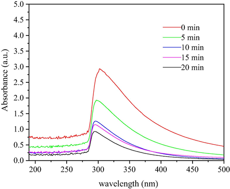 Ultraviolet spectrum of wastewater before and after microbubble ozone heterogeneous catalytic oxidation.